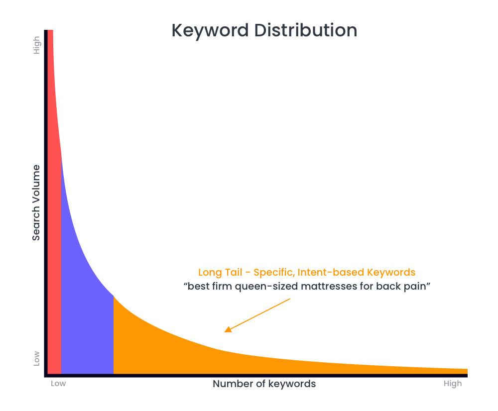 long tail keyword distribution