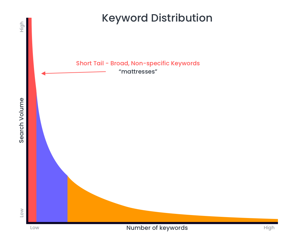 Short tail keyword distribution